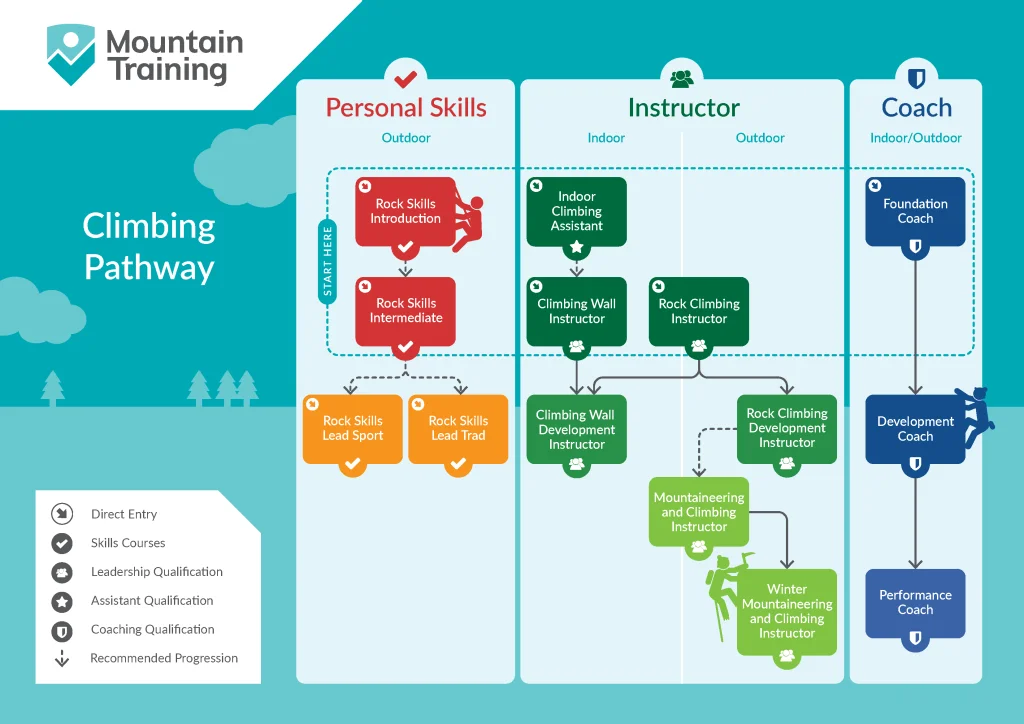 Qualifications 1 mt climbing pathway infographic landscape